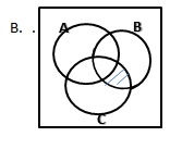 Option B Venn diagram
